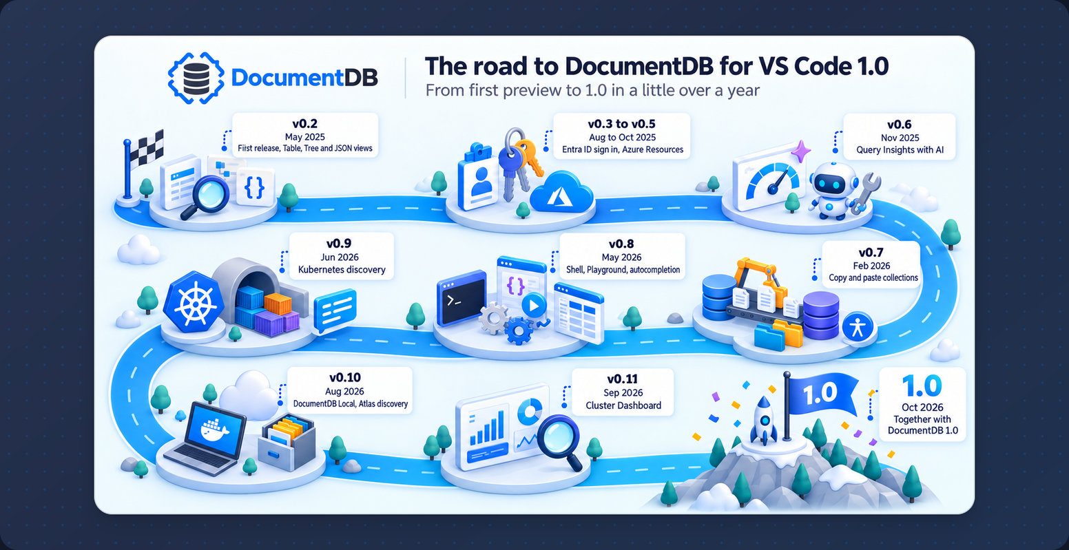 The road to version 1.0 of the DocumentDB extension for Visual Studio Code, from v0.2 in May 2025 to 1.0 in October 2026